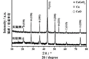 CuGeO3/C复合物锂离子电池阳极材料的制备方法