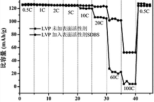 提高锂离子电池电极材料电化学性能的方法