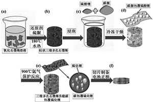 三维多孔石墨烯负载碳包覆硫化锂正极材料及其制备方法和应用