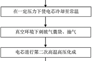 锂离子电池化成方法