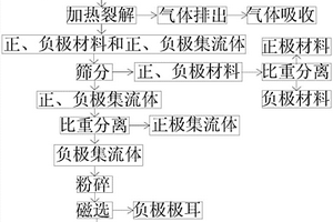 利用热裂解回收锂离子电池废弃物的方法