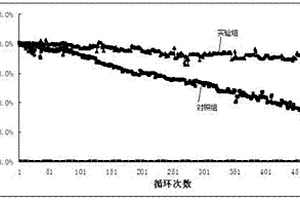 提高锂离子电池电化学性能的制备方法