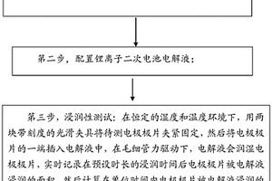 锂离子二次电池电极极片的电解液浸润性的测试方法