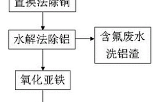 废旧锂离子电池浸出液中回收铜、铝、铁的方法