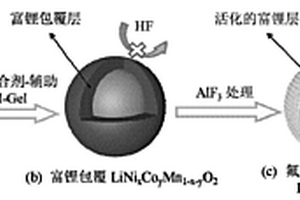 表面双重包覆的锂离子电池三元材料及其制备方法