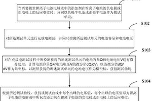 测定锂离子电池电解液中添加剂反应电位的方法