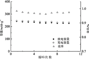 液相合成Mn2+掺杂氟化铋锂离子电池正极材料及其制备方法