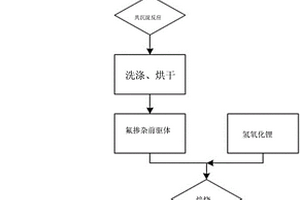 氟掺杂的镍钴铝前驱体及其制备方法和制备的氟掺杂的镍钴铝酸锂正极材料