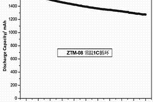 超高克比容量球形锰酸锂的制备方法