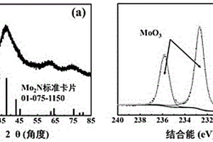 Mo2N/MoO3/C复合物锂离子电池负极材料及其制备方法