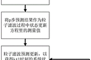 基于粒子滤波和长短时记忆网络的锂离子电池寿命预测方法