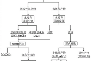 综合回收废旧锂离子电池黑粉中有价金属的方法