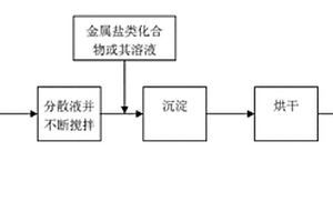 锂离子电池表面包覆正极材料的制备工艺