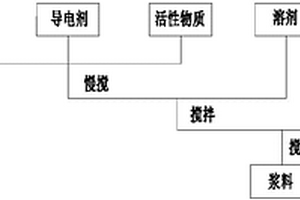 锂离子电池正负极浆料的制备方法