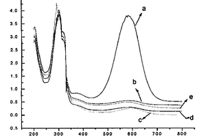 铁酸镧/锂纳米复合粉体光催化剂及其制备工艺