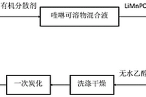 锂离子电池LiMnPO<Sub>4</Sub>正极炭包覆的制备方法