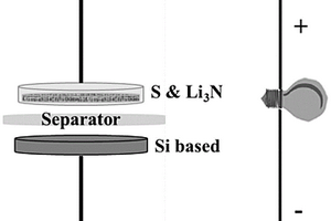 硅硫电池预锂化方法