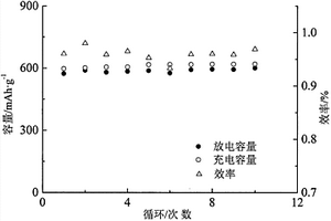 模板合成多金属离子掺杂双钙钛矿氧化物锂电池负极材料及制备方法