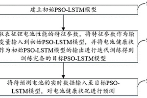 基于优化算法与数据驱动的锂电池健康状态评估方法