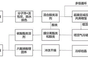 锂离子电池废电解液综合回收再生方法