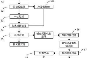 利用萤石尾矿回收氟化锂氟化钠及氟化钾的方法