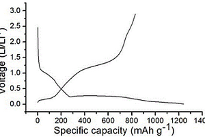 锂离子电池用碳包覆MnO/鳞片石墨复合电极材料的制备方法