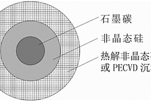 锂离子电池负极材料及其制备方法