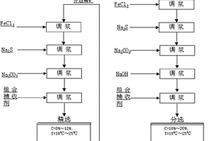 锂铍混合精矿浮选分离工艺