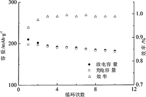 碳固体酸硅烷掺杂磷酸钛锂三组份表面改性氟化铁正极材料及制备方法