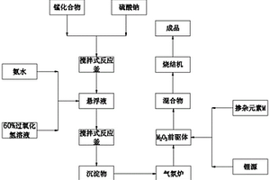 锰酸锂正极材料的制备方法