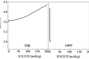 具有热关闭和自愈功能的锂离子电池正极材料的制备方法