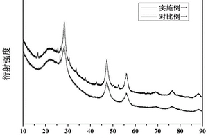 具有良好电化学性能的锂电池硅氧复合负极材料及其制备方法