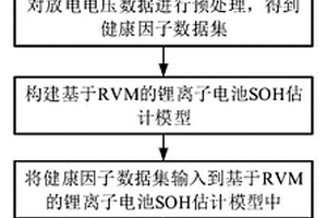 锂离子电池健康状态估计的方法