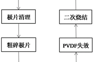 降解废旧磷酸铁锂电池正极中PVDF的方法