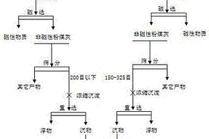 预富集粉煤灰中铝锂镓的方法