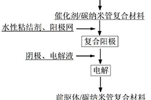 磷酸铁锂/碳纳米管复合正极材料的制备方法