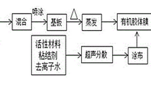 双孔结构锂电池负极材料的制备方法