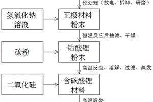 以废旧钴酸锂电池为原料制备二氧化碳吸附材料的方法