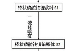 PVA辅助二流体喷雾固相合成棒状磷酸铁锂的方法