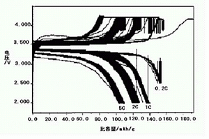 稀土掺杂磷酸铁锂正极材料的制备方法