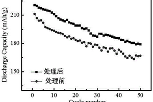 一步法合成高性能免洗高镍锂电池正极材料的方法