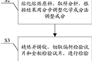 1420铝锂合金光谱标准样品制备方法