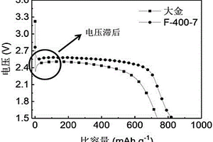 锂氟化碳电池正极材料氟化纳米石墨的制备方法