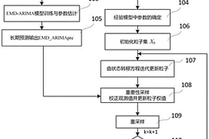 锂离子电池剩余使用寿命预测方法