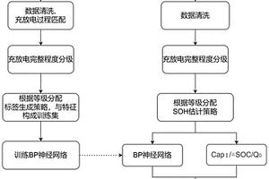 基于多策略融合的锂离子电池SOH估计方法