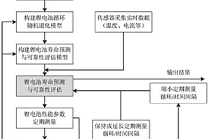 基于数字孪生的锂电池循环寿命预测及可靠性评估方法