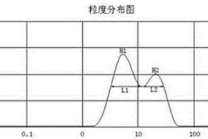 具有双峰分布的高压实钴酸锂正极材料及其制备方法