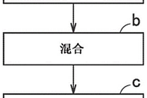 正极活性材料、正极、锂离子二次电池、以及正极活性材料的制造方法