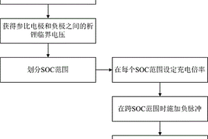锂离子动力电池快速充电方法