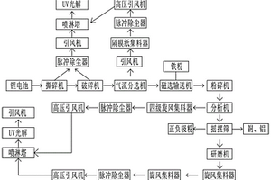 锂电池破碎回收生产系统